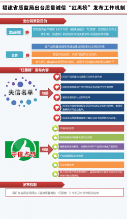 福建省出台质量诚信“红黑榜”发布工作机制