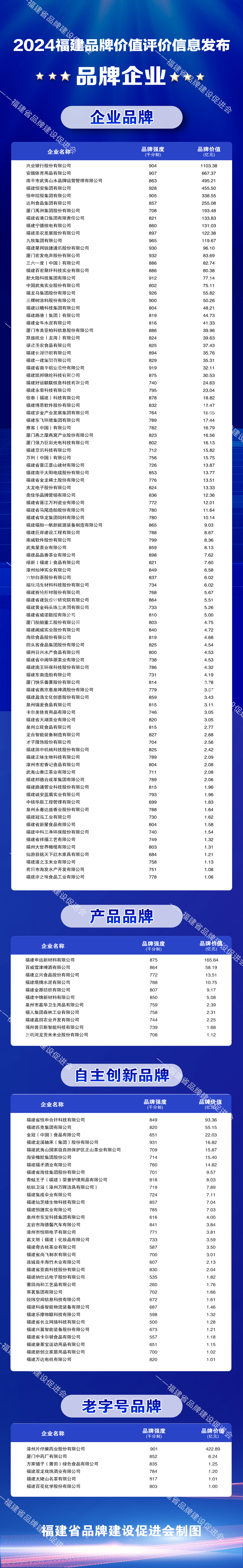 24年福建省品牌价值评价 企业
