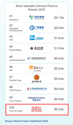 片仔癀再度入选Brand Finance中国最具价值医药品牌15强
